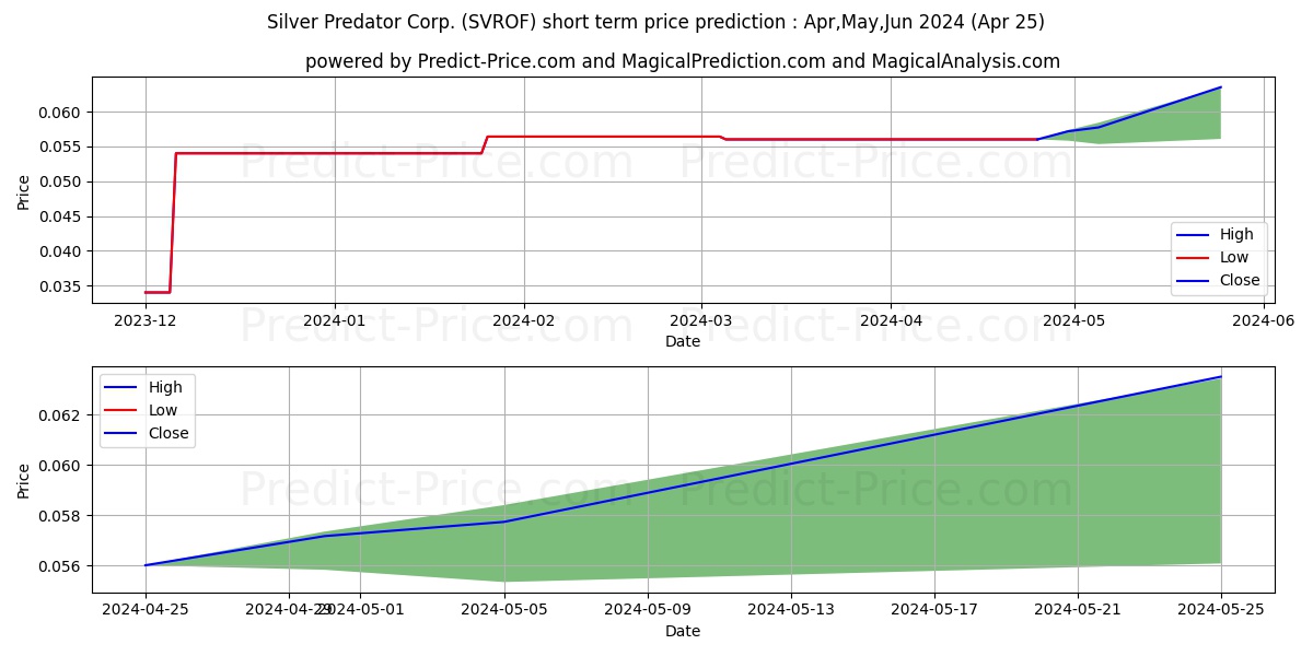 SILVER PREDATOR CORP stock short term price prediction: Apr,May,Jun 2024|SVROF: 0.084
