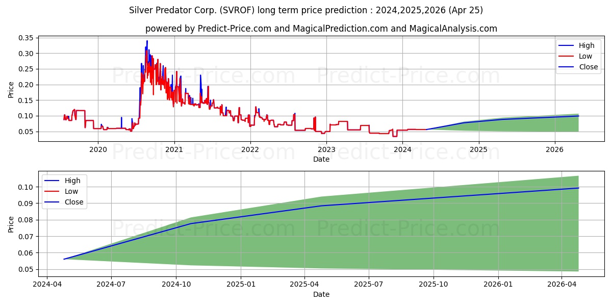 SILVER PREDATOR CORP stock long term price prediction: 2024,2025,2026|SVROF: 0.0814
