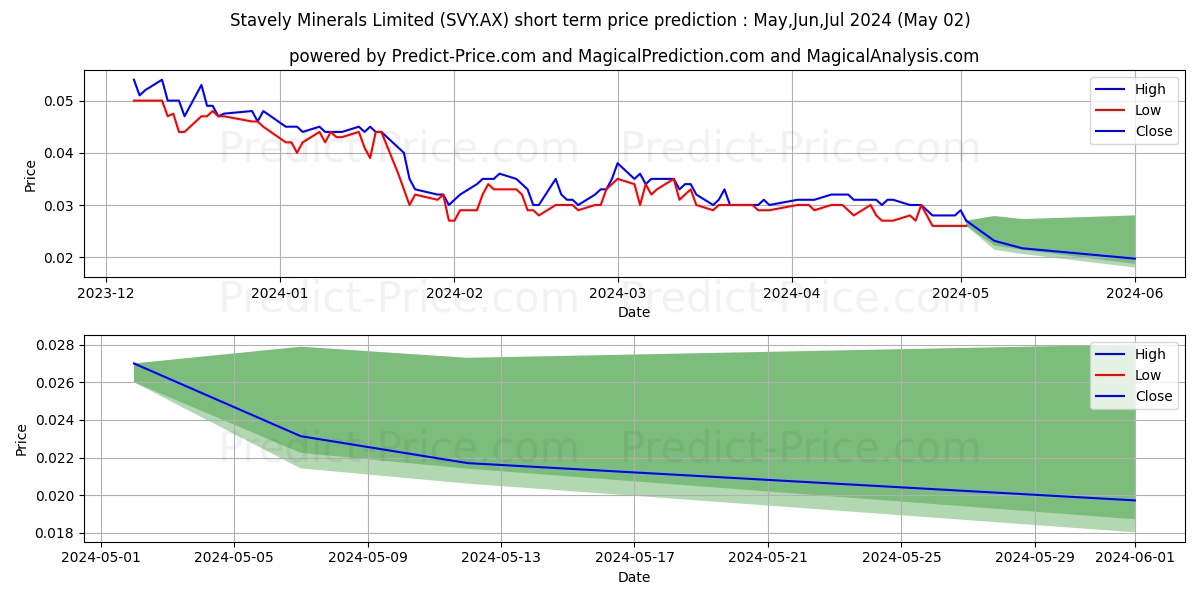 STAVELYMIN FPO stock short term price prediction: May,Jun,Jul 2024|SVY.AX: 0.039