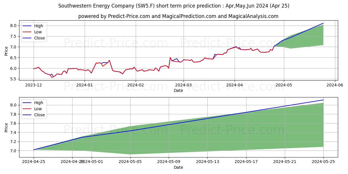 SOUTHWESTERN EN.  DL -,01 stock short term price prediction: Apr,May,Jun 2024|SW5.F: 8.97