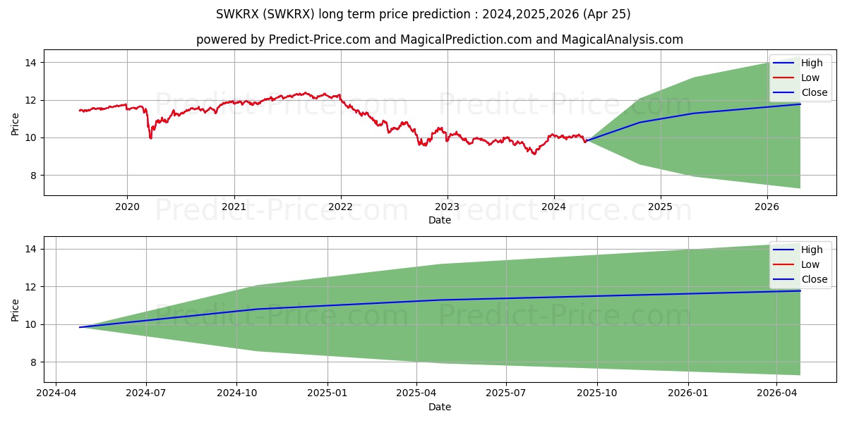 Schwab Monthly Income Fund Enha stock long term price prediction: 2024,2025,2026|SWKRX: 12.417