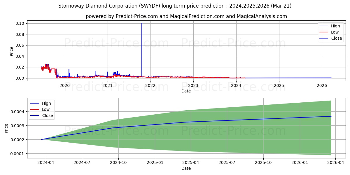 STORNOWAY DIAMOND CORPORATION stock long term price prediction: 2024,2025,2026|SWYDF: 0.0003