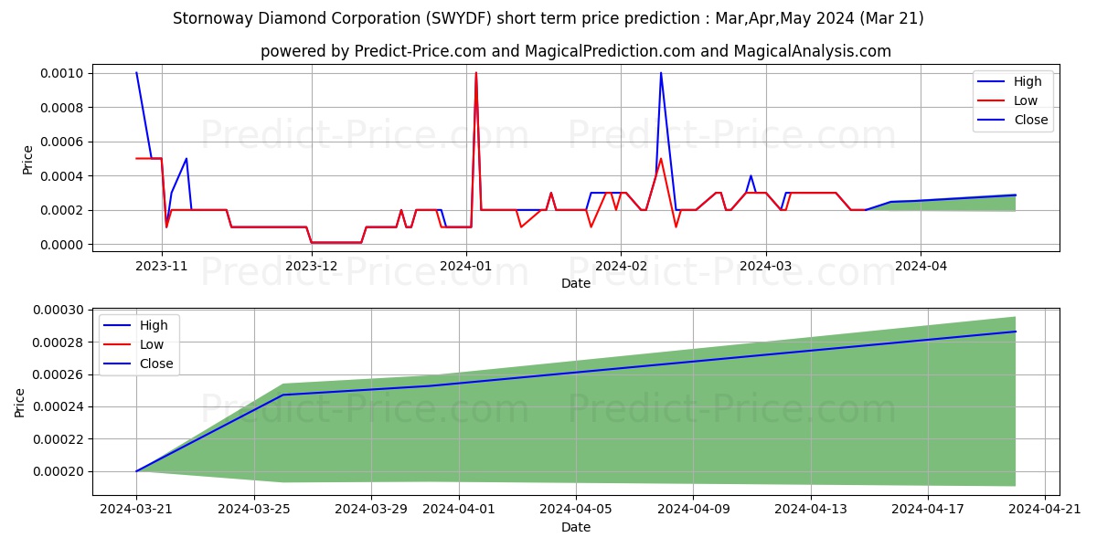 STORNOWAY DIAMOND CORPORATION stock short term price prediction: Apr,May,Jun 2024|SWYDF: 0.00034