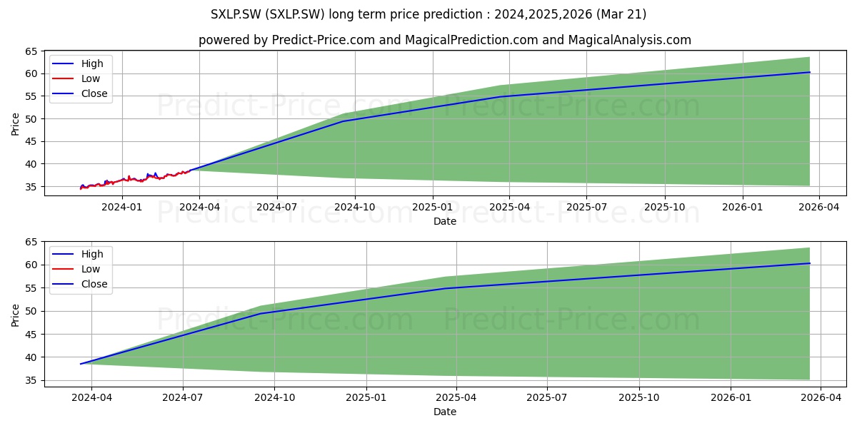 SPDR S&P US Cons Stap ETF stock long term price prediction: 2023,2024,2025|SXLP.SW: 46.6322