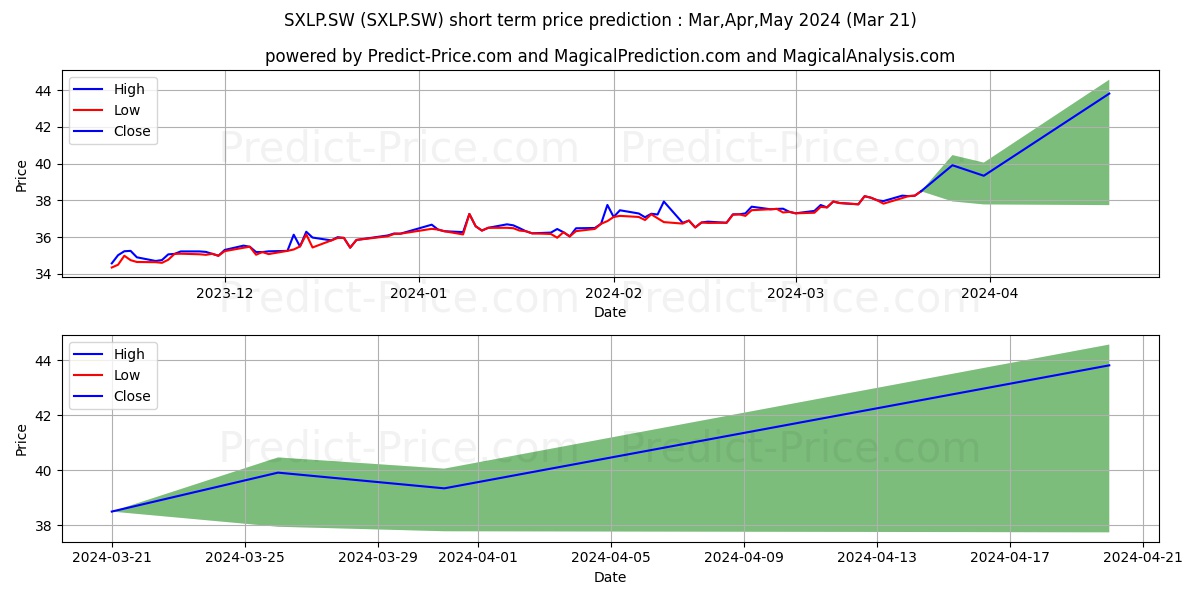 SPDR S&P US Cons Stap ETF stock short term price prediction: Apr,May,Jun 2024|SXLP.SW: 49.45