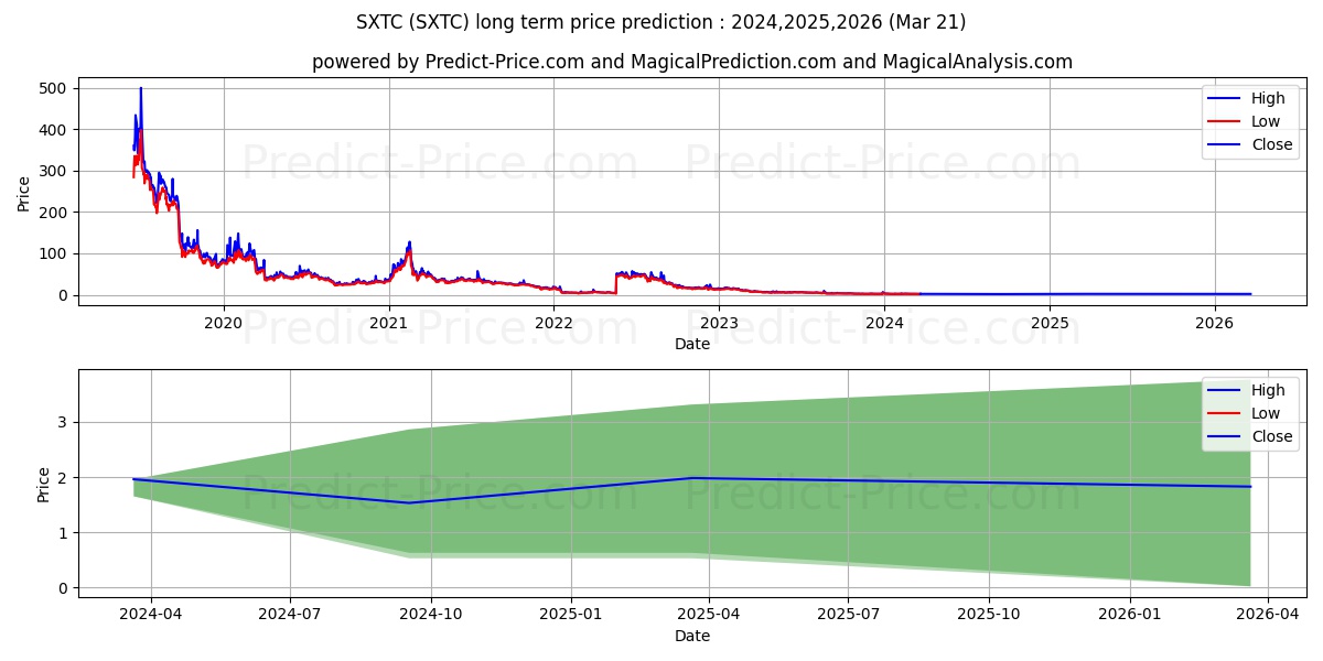 China SXT Pharmaceuticals, Inc. stock long term price prediction: 2024,2025,2026|SXTC: 2.7029