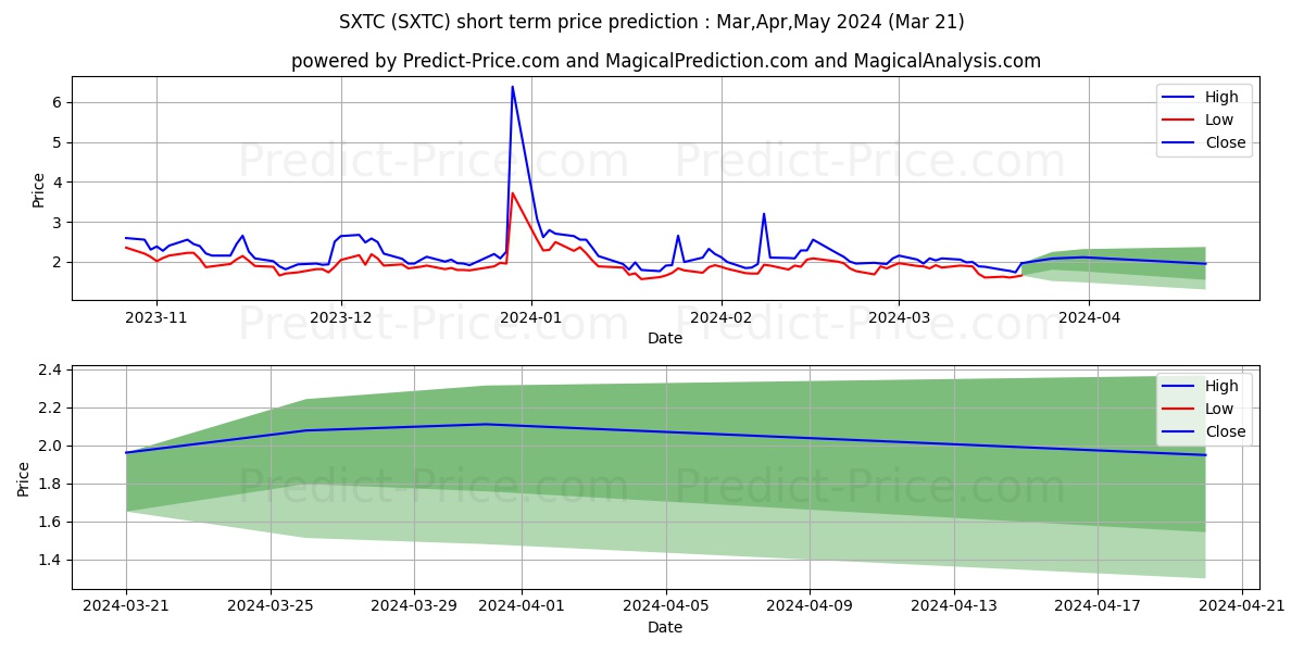 China SXT Pharmaceuticals, Inc. stock short term price prediction: Apr,May,Jun 2024|SXTC: 2.70