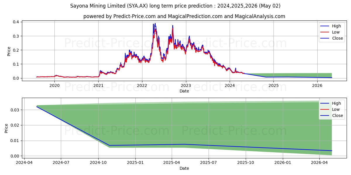 SAYONA FPO stock long term price prediction: 2024,2025,2026|SYA.AX: 0.0467