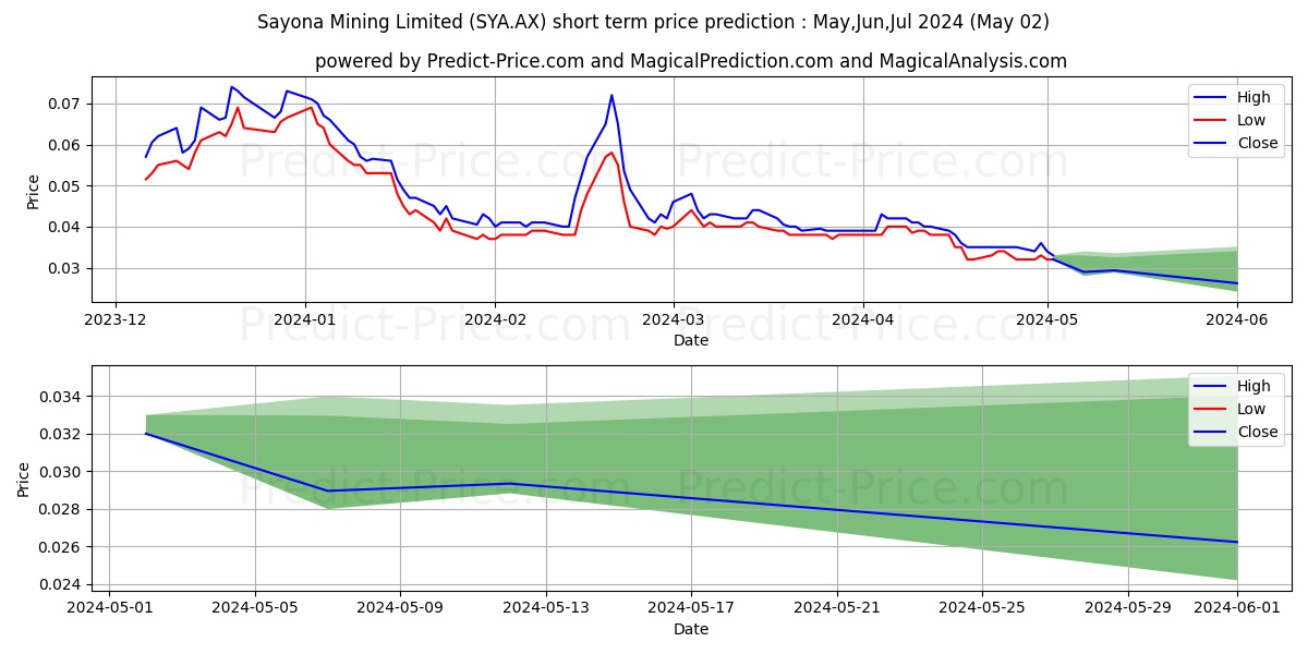 SAYONA FPO stock short term price prediction: May,Jun,Jul 2024|SYA.AX: 0.047