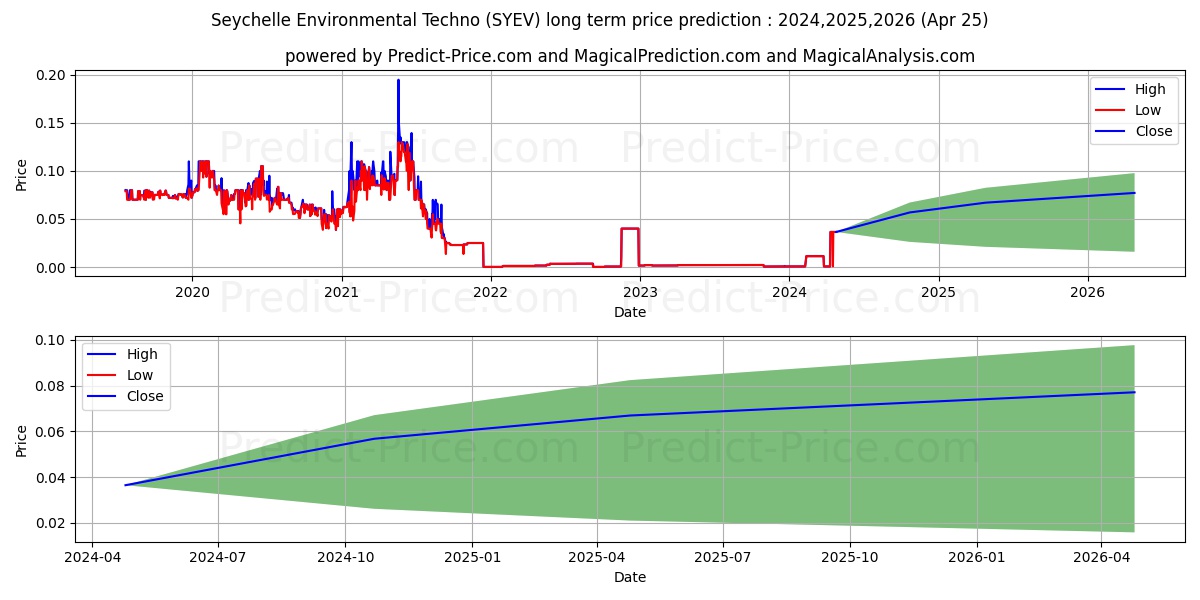 SEYCHELLE ENVIRONMENTAL TECHNOL stock long term price prediction: 2024,2025,2026|SYEV: 0.0208