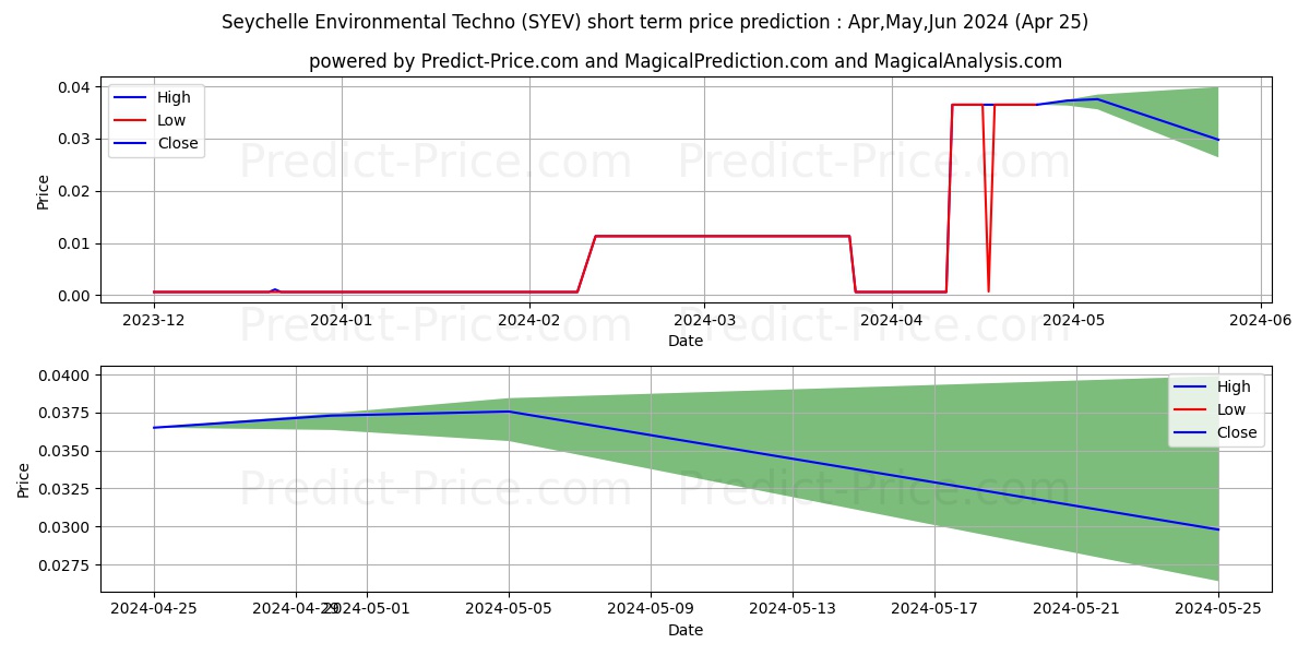 SEYCHELLE ENVIRONMENTAL TECHNOL stock short term price prediction: May,Jun,Jul 2024|SYEV: 0.021