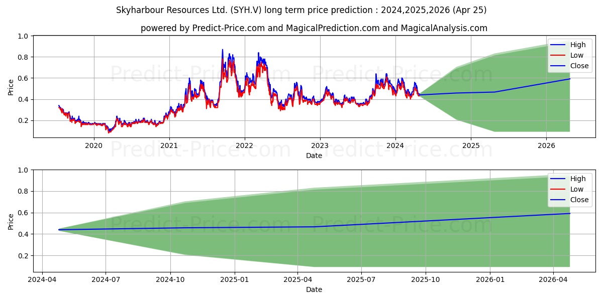 SKYHARBOUR RESOURCES LTD. stock long term price prediction: 2024,2025,2026|SYH.V: 0.6891