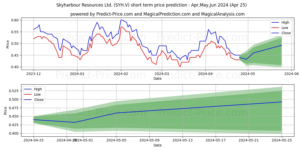 SKYHARBOUR RESOURCES LTD. stock short term price prediction: May,Jun,Jul 2024|SYH.V: 0.69