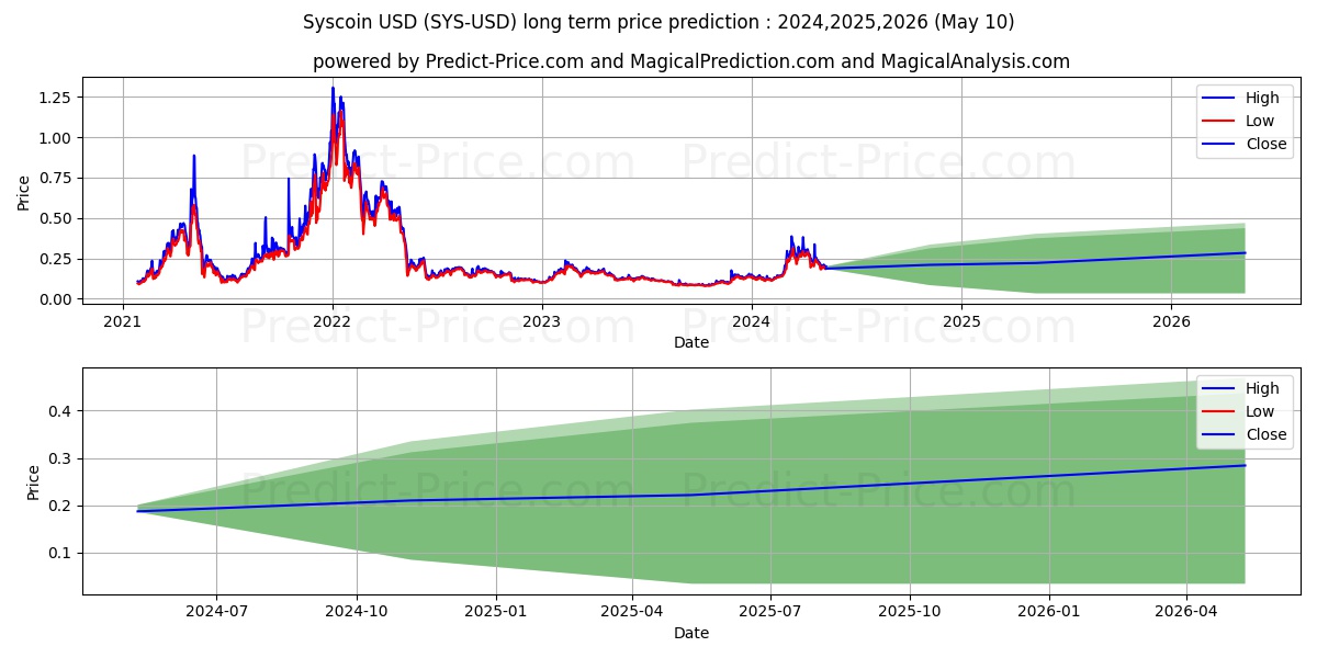 Syscoin long term price prediction: 2024,2025,2026|SYS: 0.5984$