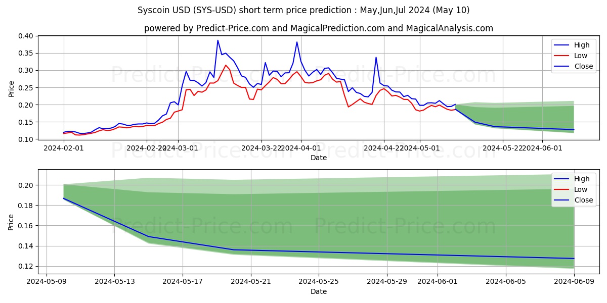 Syscoin short term price prediction: May,Jun,Jul 2024|SYS: 0.60$