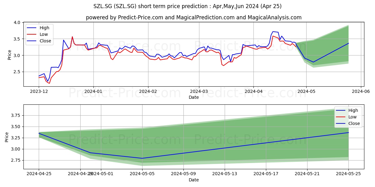 Solstad Offshore ASA Navne-Aksj stock short term price prediction: Apr,May,Jun 2024|SZL.SG: 4.72