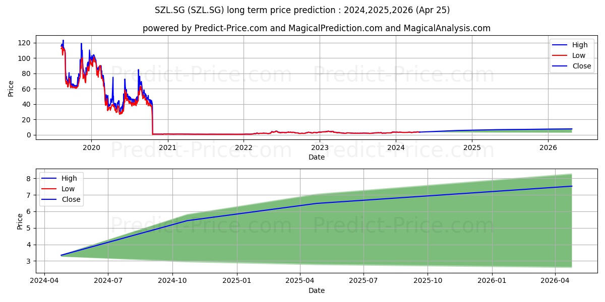 Solstad Offshore ASA Navne-Aksj stock long term price prediction: 2024,2025,2026|SZL.SG: 5.4741