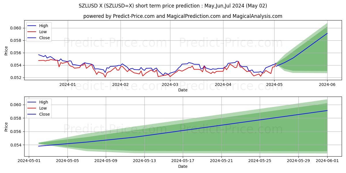 SZL/USD short term price prediction: May,Jun,Jul 2024|SZLUSD=X: 0.065
