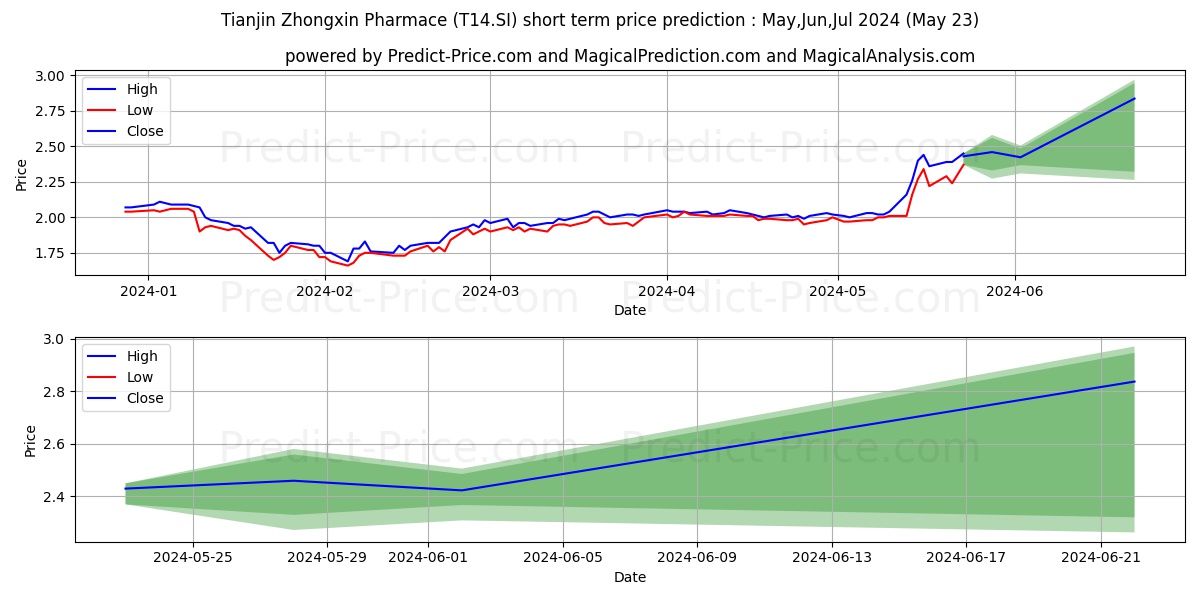 Tianjin ZX stock short term price prediction: May,Jun,Jul 2024|T14.SI: 3.51