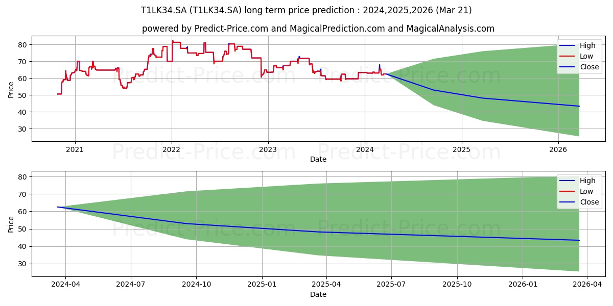 PT TELEKOMUNDRN ED stock long term price prediction: 2024,2025,2026|T1LK34.SA: 72.8008
