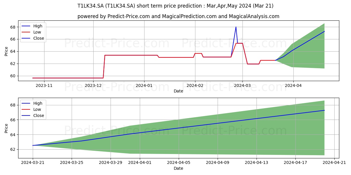 PT TELEKOMUNDRN ED stock short term price prediction: Apr,May,Jun 2024|T1LK34.SA: 72.80