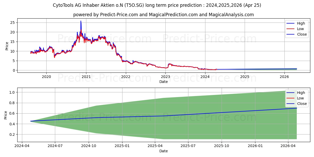 CytoTools AG Inhaber-Aktien o.N stock long term price prediction: 2024,2025,2026|T5O.SG: 0.6036