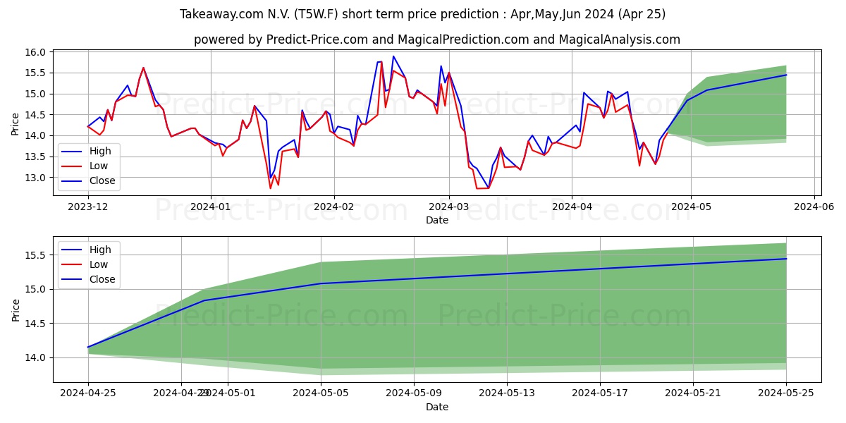 JUST EAT TAKEAWAY. EO-,04 stock short term price prediction: May,Jun,Jul 2024|T5W.F: 22.44