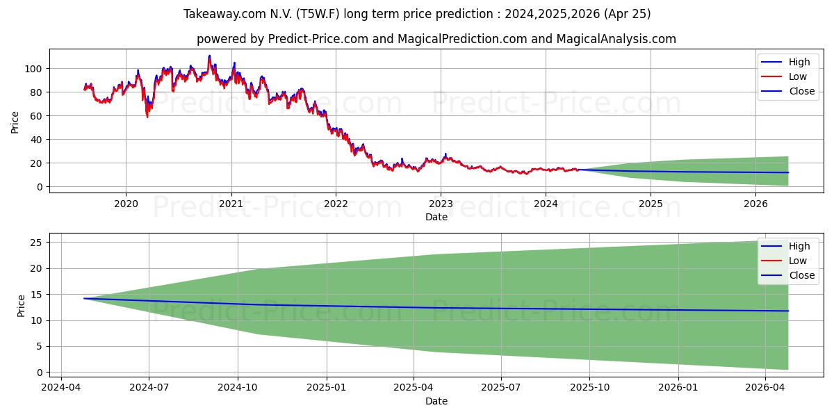 JUST EAT TAKEAWAY. EO-,04 stock long term price prediction: 2024,2025,2026|T5W.F: 17.8341