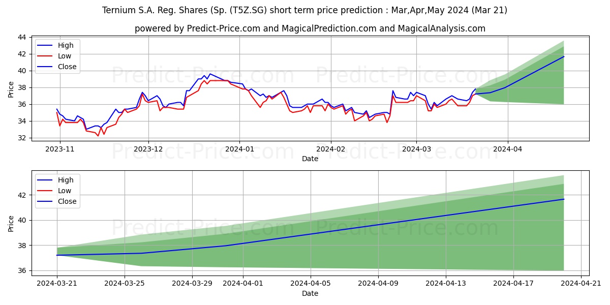Ternium S.A. Reg. Shares (Sp. A stock short term price prediction: Apr,May,Jun 2024|T5Z.SG: 54.63