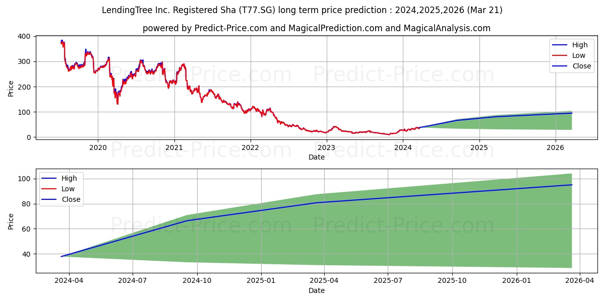LendingTree Inc. Registered Sha stock long term price prediction: 2024,2025,2026|T77.SG: 54.4396