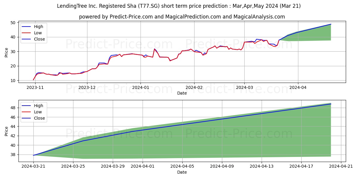 LendingTree Inc. Registered Sha stock short term price prediction: Apr,May,Jun 2024|T77.SG: 54.4395780563354492187500000000000