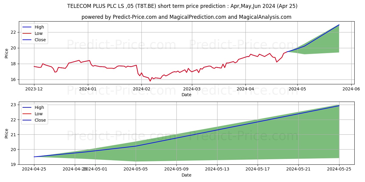 TELECOM PLUS PLC LS-,05 stock short term price prediction: Apr,May,Jun 2024|T8T.BE: 19.22