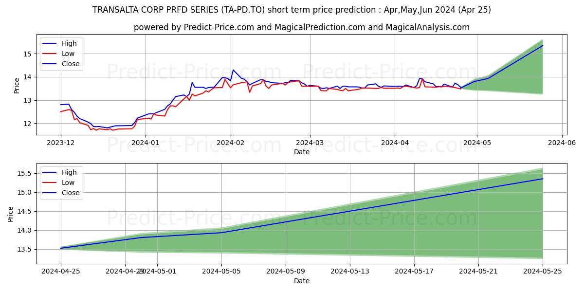 TRANSALTA CORP PRFD SERIES A stock short term price prediction: May,Jun,Jul 2024|TA-PD.TO: 19.25