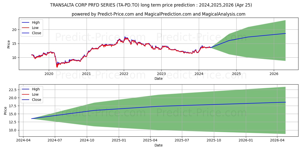 TRANSALTA CORP PRFD SERIES A stock long term price prediction: 2024,2025,2026|TA-PD.TO: 18.3972