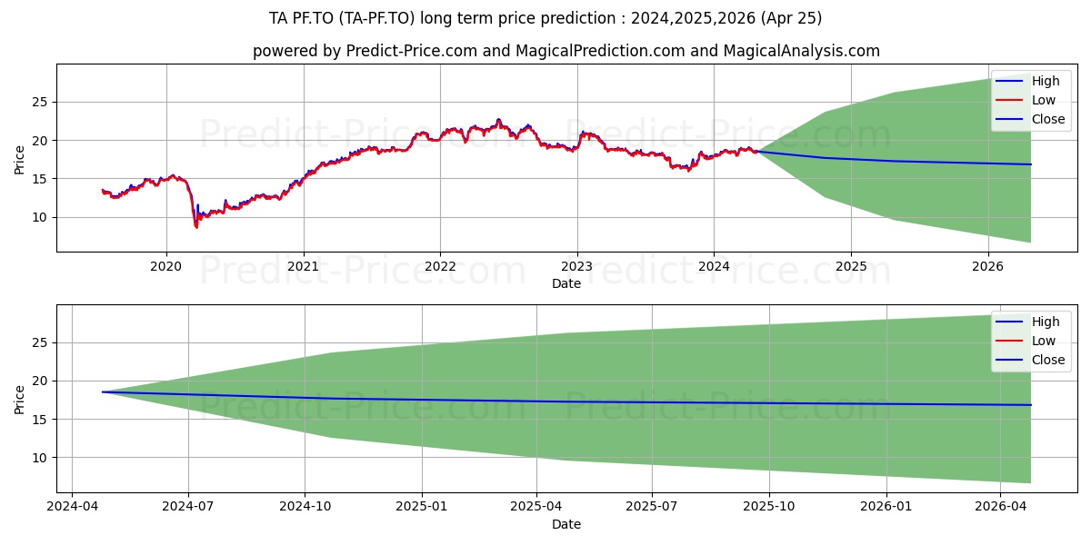 TRANSALTA CORP PREF SERIES C stock long term price prediction: 2024,2025,2026|TA-PF.TO: 24.1392