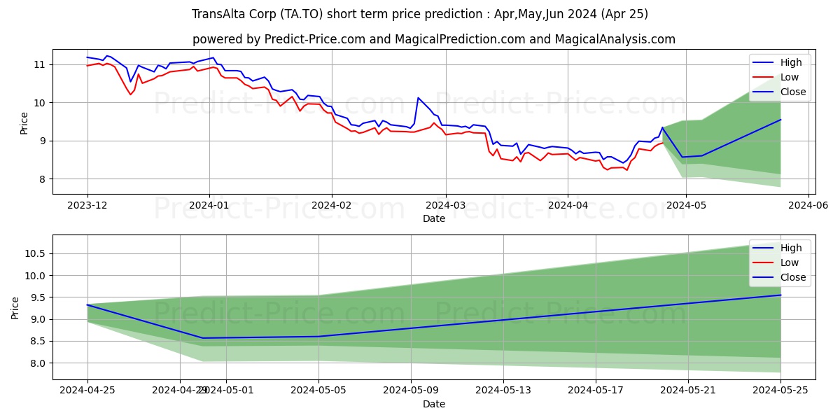TRANSALTA CORPORATION stock short term price prediction: May,Jun,Jul 2024|TA.TO: 11.23