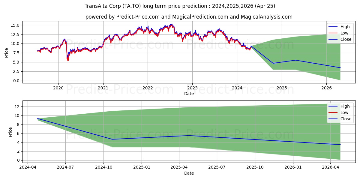 TRANSALTA CORPORATION stock long term price prediction: 2024,2025,2026|TA.TO: 10.8985