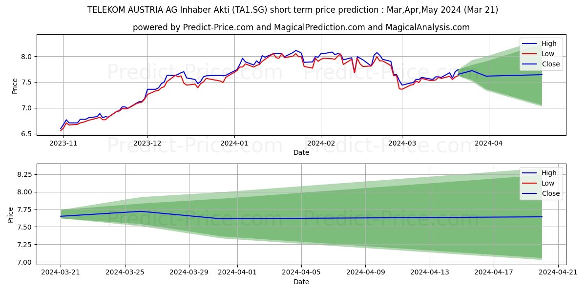 TELEKOM AUSTRIA AG Inhaber-Akti stock short term price prediction: Dec,Jan,Feb 2024|TA1.SG: 6.76