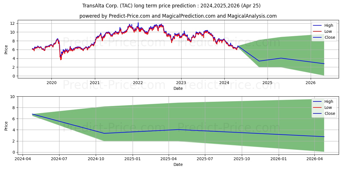 TransAlta Corporation stock long term price prediction: 2024,2025,2026|TAC: 8.2082