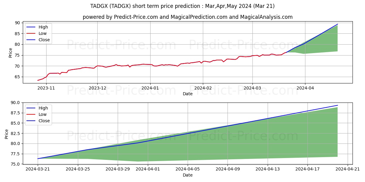 T. Rowe Price Dividend Growth F stock short term price prediction: Apr,May,Jun 2024|TADGX: 107.672