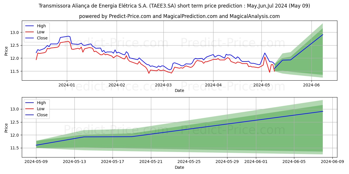 TAESA       ON      N2 stock short term price prediction: May,Jun,Jul 2024|TAEE3.SA: 14.23