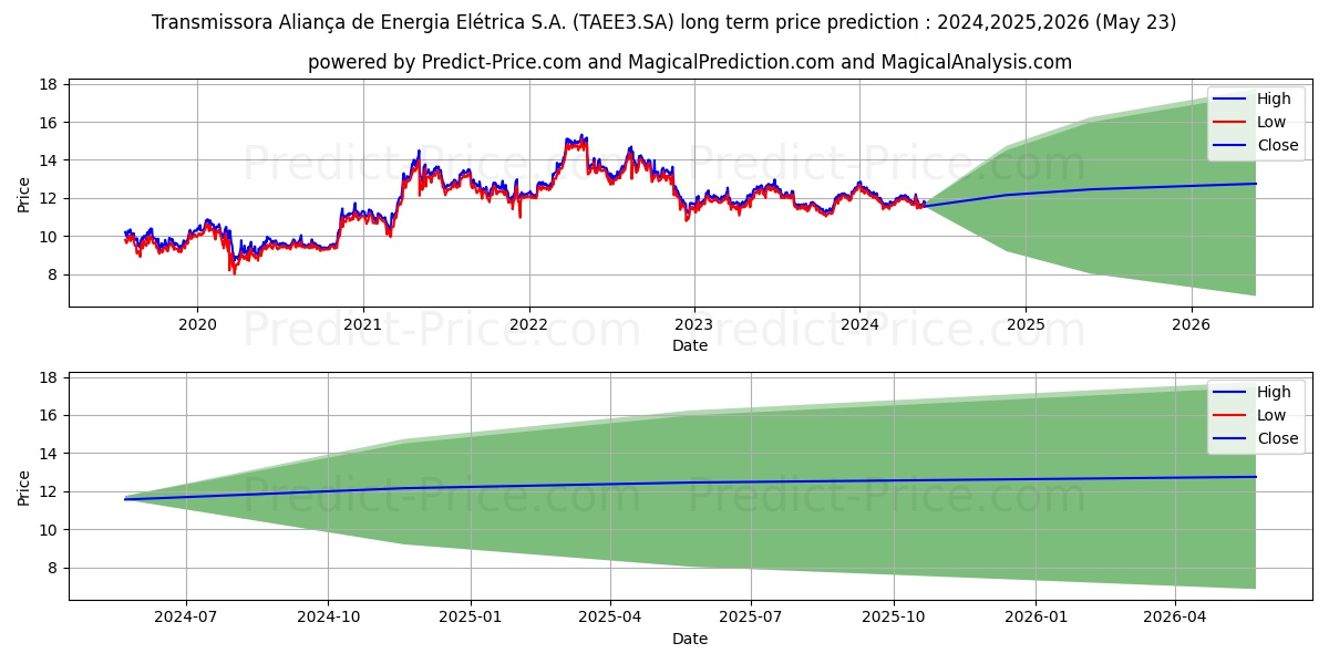 TAESA       ON      N2 stock long term price prediction: 2024,2025,2026|TAEE3.SA: 14.9161