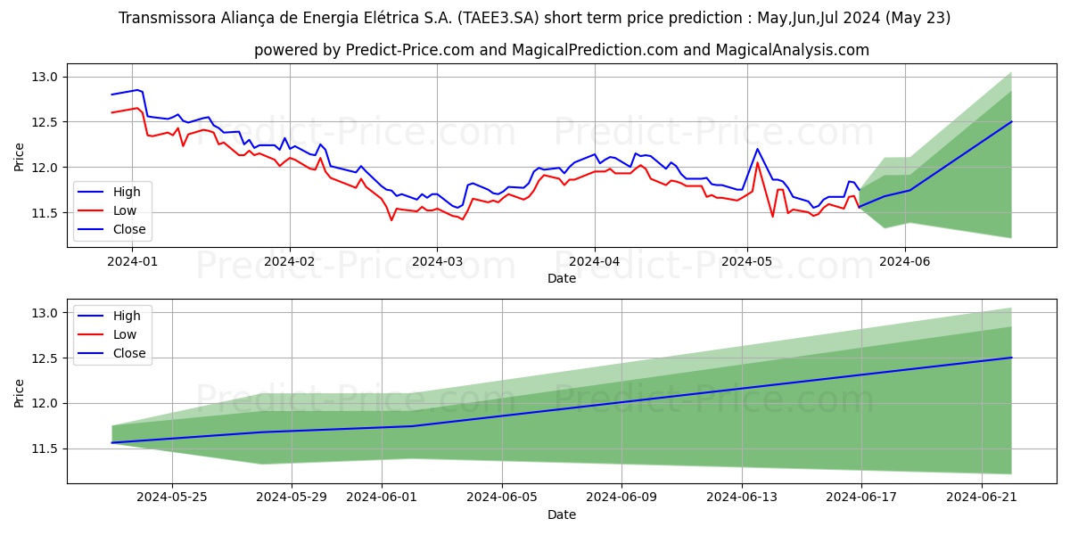 TAESA       ON      N2 stock short term price prediction: May,Jun,Jul 2024|TAEE3.SA: 14.92