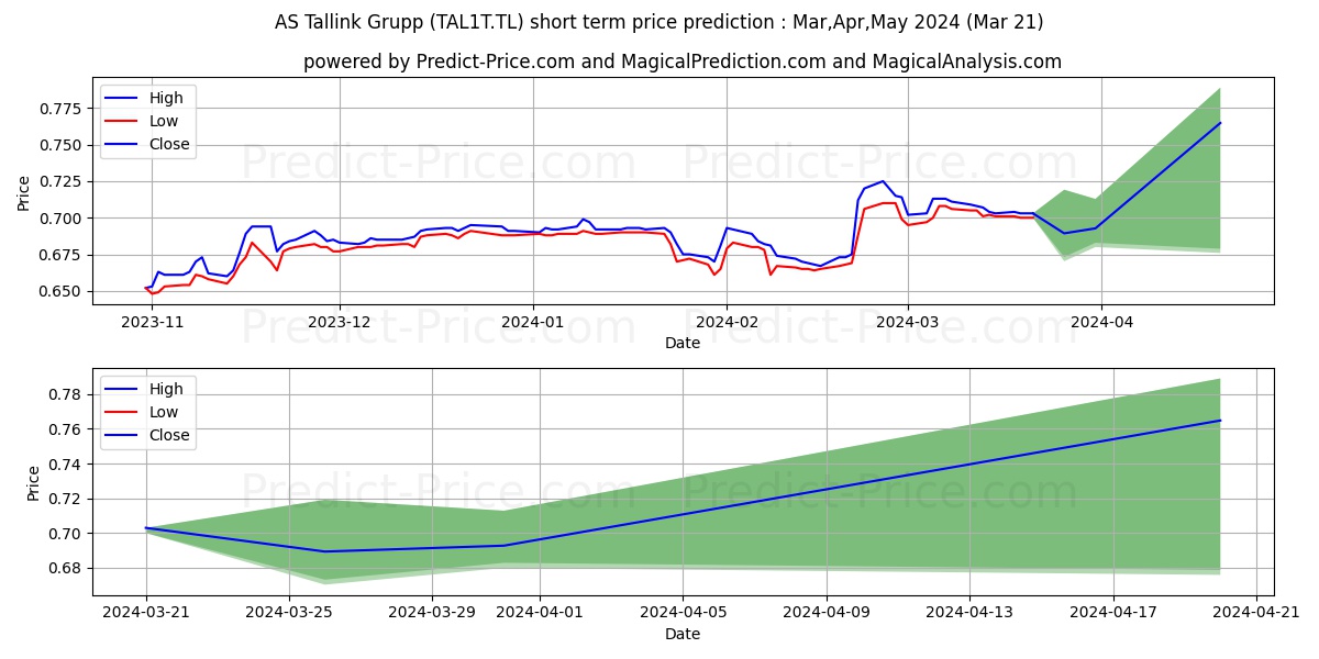 Tallink Grupp stock short term price prediction: Apr,May,Jun 2024|TAL1T.TL: 1.13