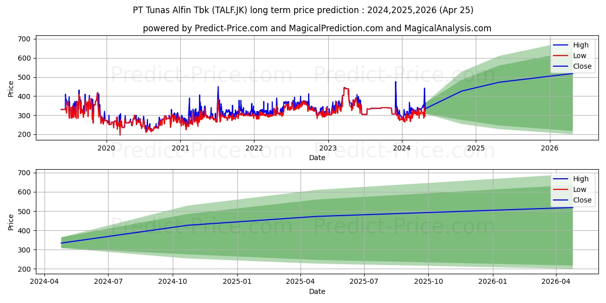 Tunas Alfin Tbk. stock long term price prediction: 2024,2025,2026|TALF.JK: 478.9355