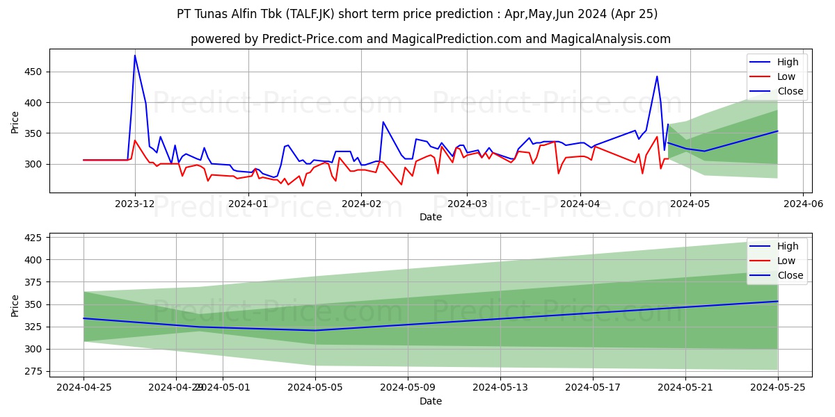 Tunas Alfin Tbk. stock short term price prediction: May,Jun,Jul 2024|TALF.JK: 478.9355306625366210937500000000000
