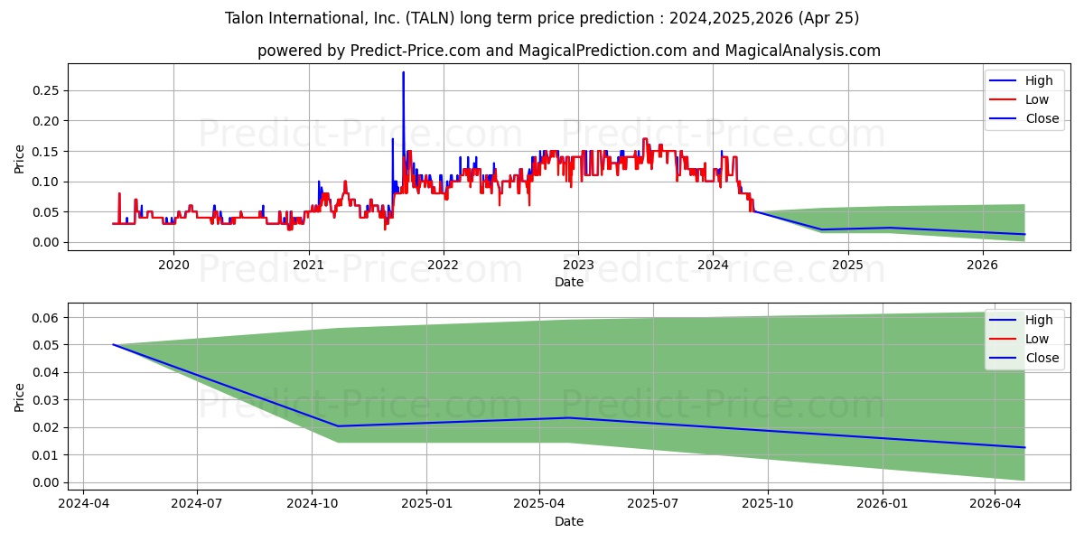 TALON INTERNATIONAL INC stock long term price prediction: 2024,2025,2026|TALN: 0.0897