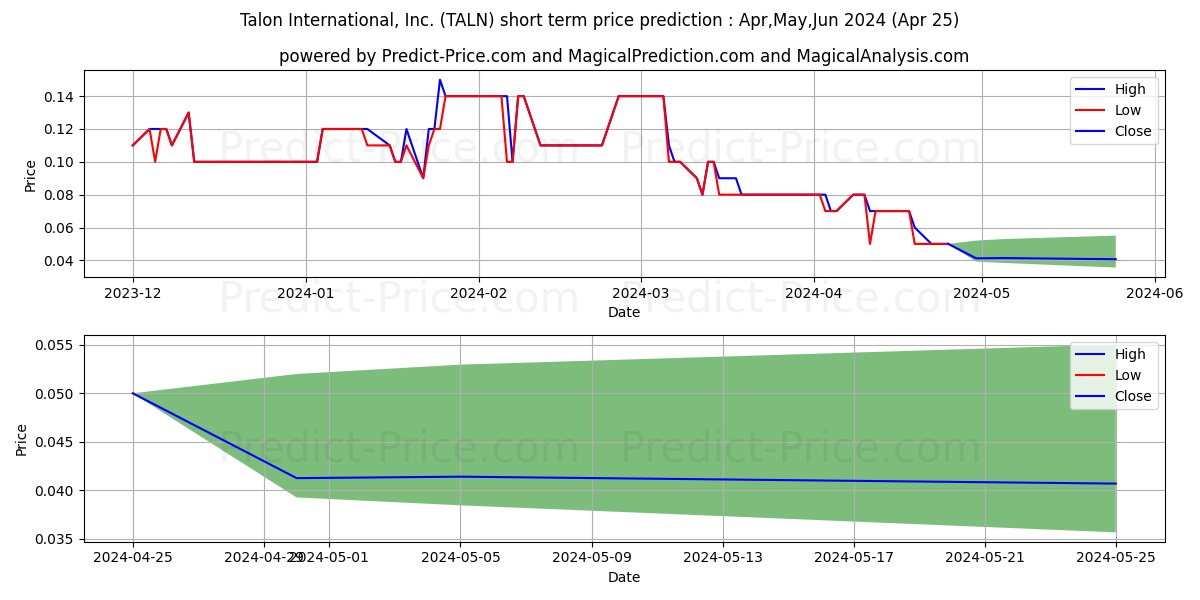 TALON INTERNATIONAL INC stock short term price prediction: May,Jun,Jul 2024|TALN: 0.090