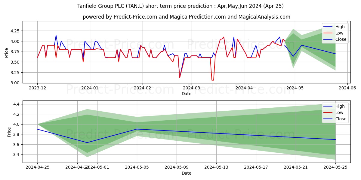 TANFIELD GROUP PLC ORD 5P stock short term price prediction: May,Jun,Jul 2024|TAN.L: 5.40