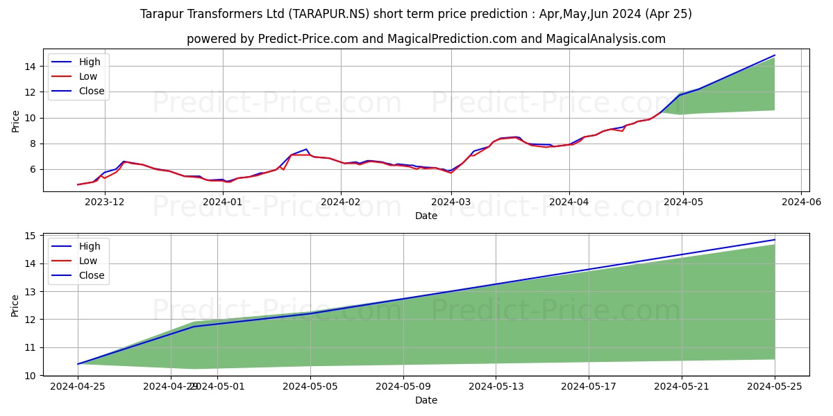 TARAPUR TRANSFORME stock short term price prediction: Apr,May,Jun 2024|TARAPUR.NS: 11.93